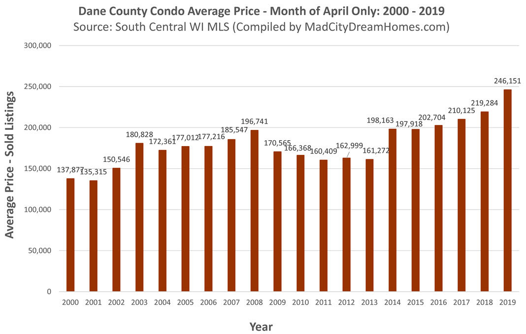 Dane County Condo Prices April 2019